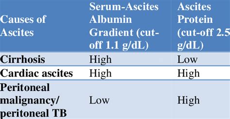 Differential Diagnosis Among The Three Most Common Causes Of Ascites 3 Download Scientific