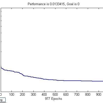 Convergence Of Neural Network With Dataset With Training Function