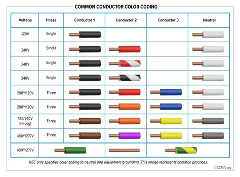 Common Conductor Color Coding - Commercial Inspections / CCPIA ...