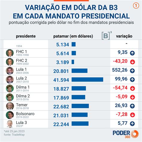 Bolsa em dólar sobe 5 8 no 1º mês de Lula