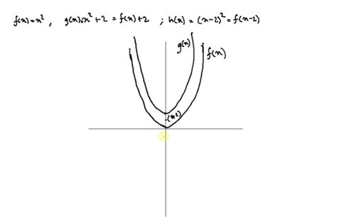 Solved Sketch The Graphs Of The Three Functions By Hand On The Same