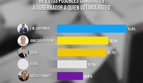 Elecciones Chaco 2023 ¿quién Va Ganando En Las Votaciones Según Las