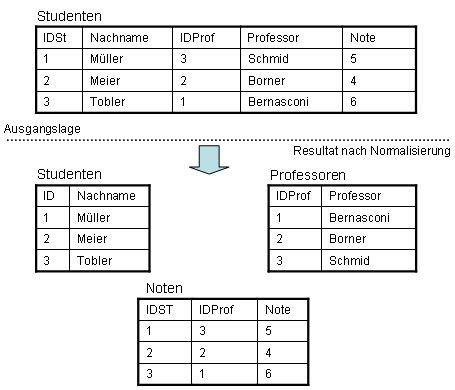 Zweite Normalform