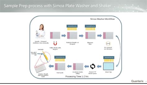 Simoa After Five Years And One More Thing American Laboratory