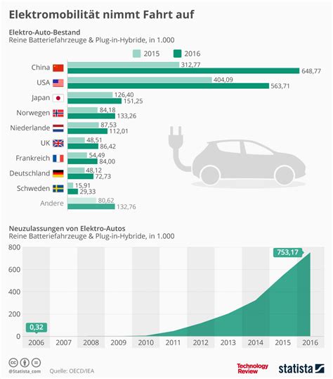 Statistik der Woche Elektromobilität nimmt Fahrt auf heise online