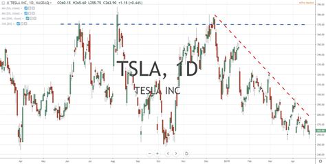 Tesla Earnings Report | Stocks to Trade