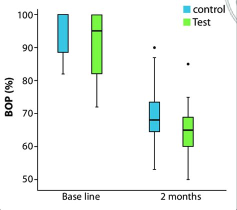 Plot of mean BOP of test group and control group at baseline and day 60 ...