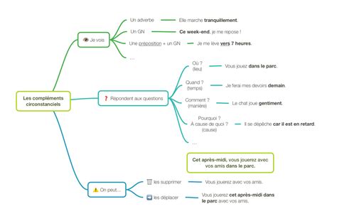 Cartes Mentales R Ussir En Grammaire Cm Prof De Cm