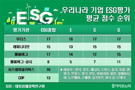 “글로벌기관 Esg 평가국내기업은 최하위” 중기이코노미