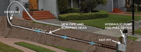 Cost To Replace A Main Water Line And How To Replace A Water Main By