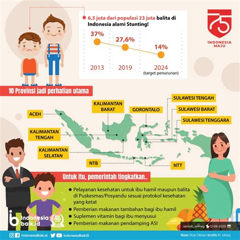 Fokus Penurunan Angka Stunting Di Provinsi Prioritas Indonesia Baik