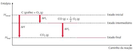 Lei De Hess Resumo - Lei de HESS - Termoquímica