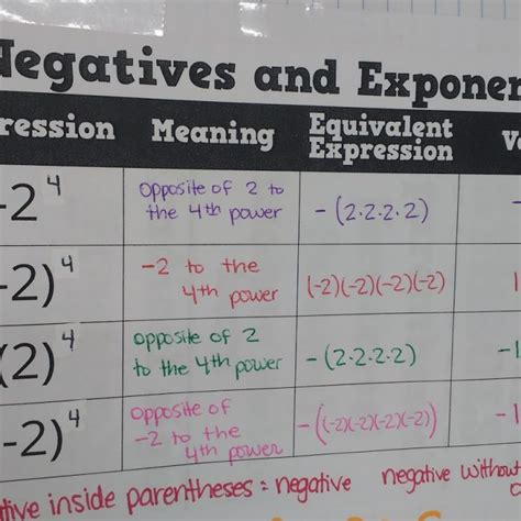 9 Fun Exponent Rules Activities | Math = Love