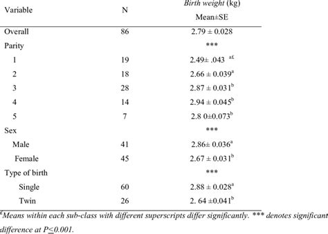 Least Square Means Se For Birth Weight Of Gumuz Lambs Download