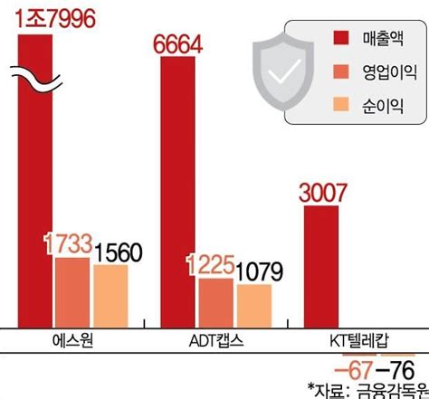 보안 빅3 영토전쟁 하 치열한 물밑경쟁향후 전망은 아주경제