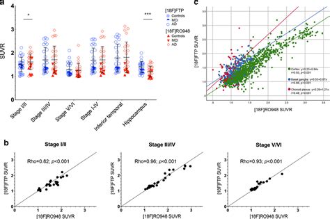 Comparison Of Suvrs Of 18 F Flortaucipir Ftp And 18 F Ro948 In