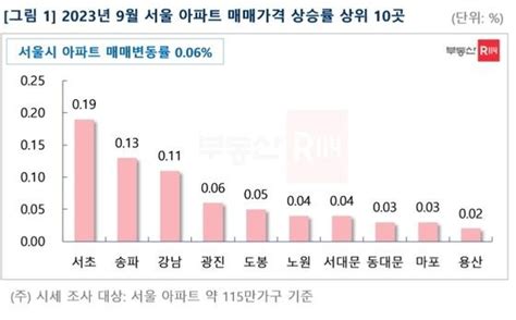 서울 아파트값 3개월 연속 오름세가을 이사철 전셋값도 ↑ 뉴스포커스