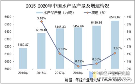 2020年中国水产品行业发展现状分析，国内消费空间巨大「图」趋势频道 华经情报网