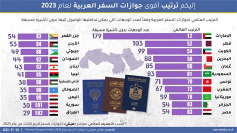 إليكم ترتيب أقوى جوازات السفر العربية لعام 2023 إنفوغراف