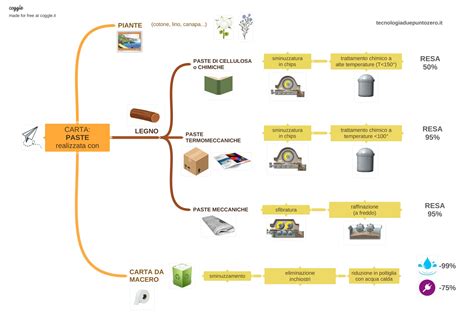 La Carta New Tecnologialanzi