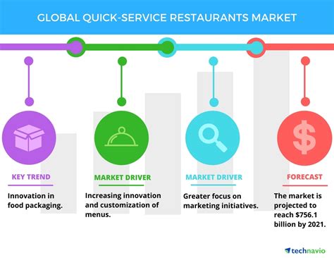 quick service restaurants market innovation  food packaging drives