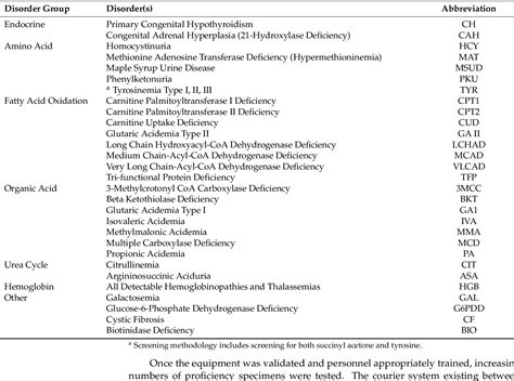 Table 2 From Successful Implementation Of Expanded Newborn Screening In