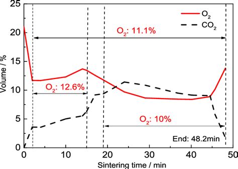 Simulation Results Of Tail Gas Composition Of Single Layer Sintering