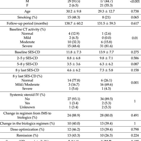 Comparison Of Variables According To Baseline Sarcopenia Download