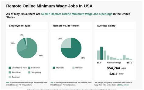 52 451 Remote Online Minimum Wage Jobs Sep 2024