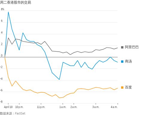 中国对ai聊天机器人行业提出新规，百度、商汤股价下跌 Wsj