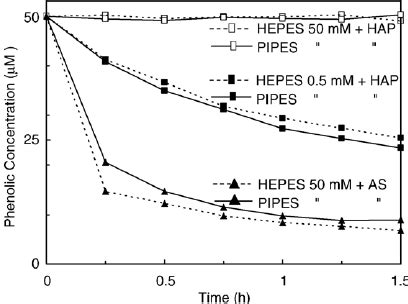 Effect Of Structurally Related Buffers Hepes And Pipes On Phenolic