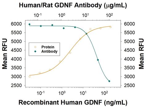 Human Rat GDNF Antibody AB 212 NA R D Systems