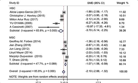 Forest Plot Of Crohn S Disease Activity Index Cdai Scores For