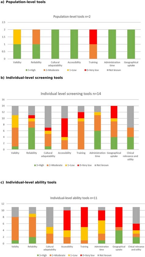 Rating early child development outcome measurement tools for routine ...