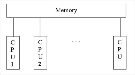 Shared Memory Processors Smp