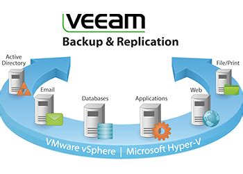 Veeam Backup Veeam Backup Replication De Veeam