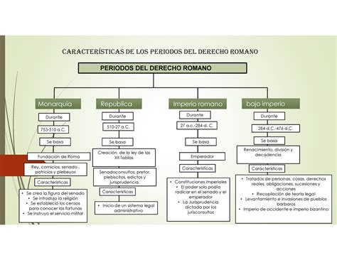 Caracteristicas De Los Periodos Del Derecho Romano Studocu