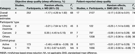 Subgroup analysis of MBSR versus controls in sleep quality for people ...