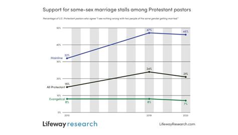 Support For Same Sex Marriage Stalls Remains Low Among Pastors Biblical Recorder