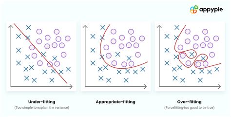 How To Address Overfitting And Underfitting In Llm Training