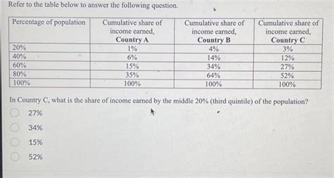 Solved Refer to the table below to answer the following | Chegg.com