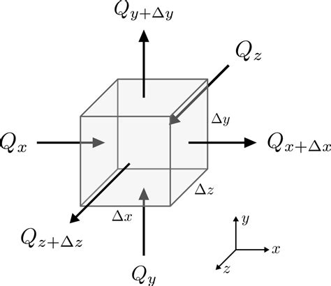 A Derivation Of The Heat Conduction Equation