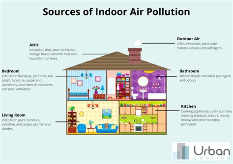 What Impacts Air Quality In Your House? - Urban Cooling
