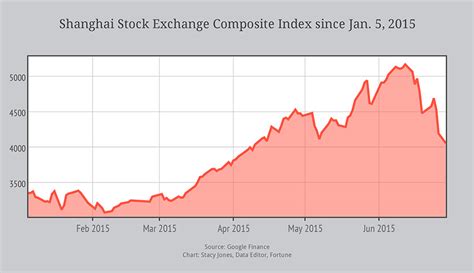 China's wild stock market ride, in one chart | Fortune