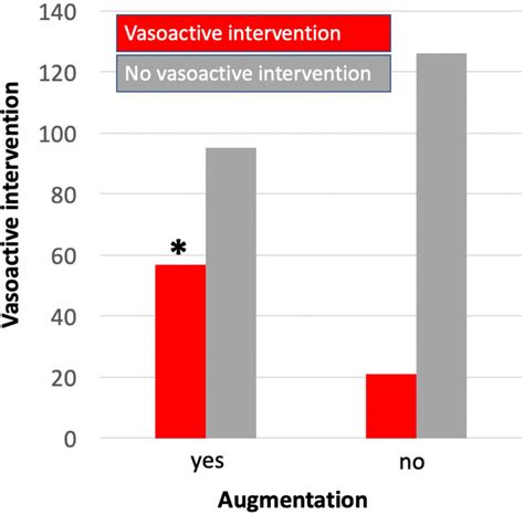 Relation of vasoactive intervention and augmentation. *p | Download