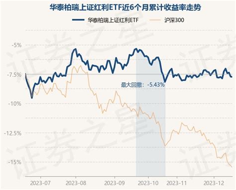 12月18日基金净值：华泰柏瑞上证红利etf最新净值2971，跌005股票频道证券之星