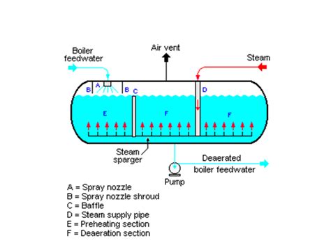 Boiler Deaerator Working Principle Types And Some Key Design
