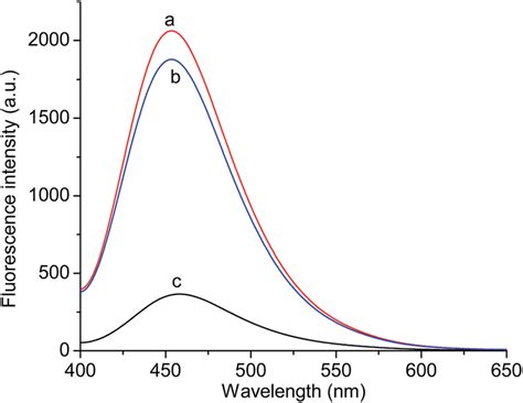 Fluorescence Spectra Of The Gqds Nip A And The Gqds Mip After B And