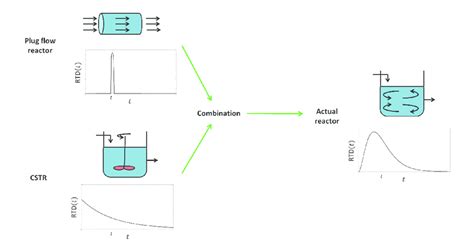 Plug Flow Reactor Continuous Stirred Tank Reactor And Actual Reactor