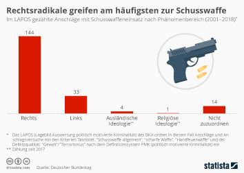 Infografik Mehr Als 13 000 Gewaltbereite Rechte Statista